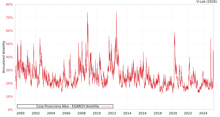 graph of Corp Financiera Alba EGARCH
