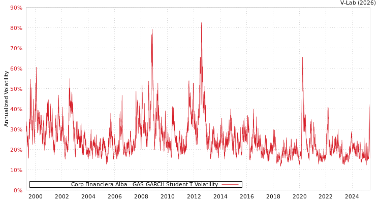 graph of Corp Financiera Alba GAS-GARCH-T