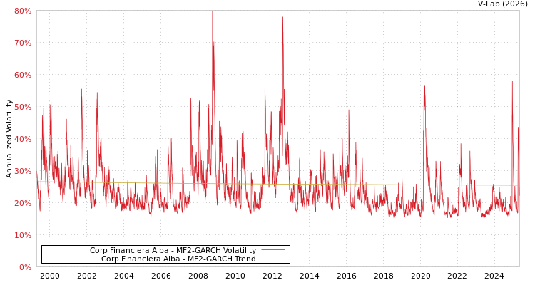 graph of Corp Financiera Alba MF2-GARCH
