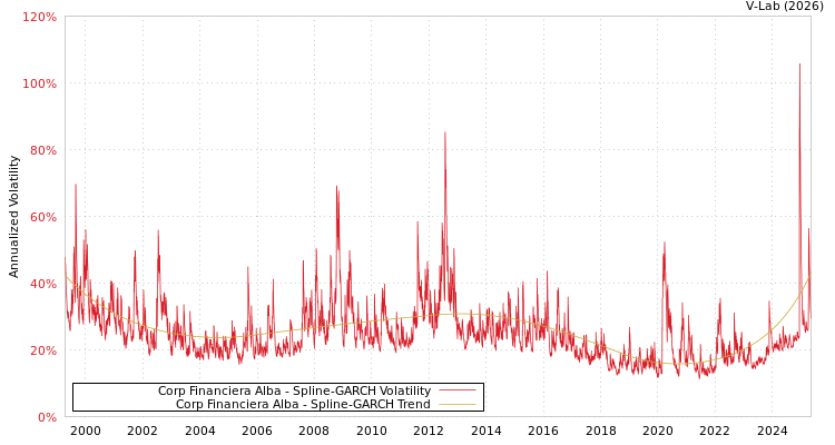 graph of Corp Financiera Alba SGARCH