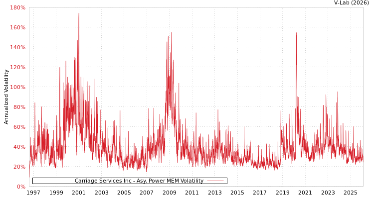 graph of Carriage Services Inc APMEM