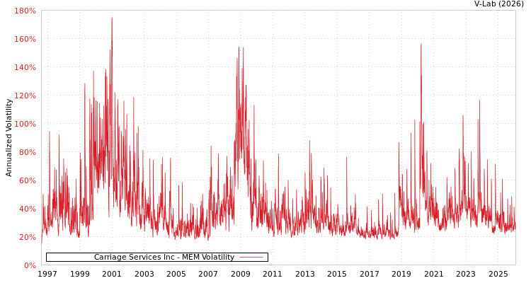 graph of Carriage Services Inc MEM
