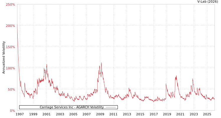 graph of Carriage Services Inc AGARCH
