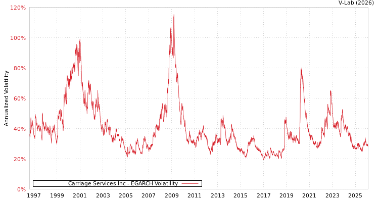 graph of Carriage Services Inc EGARCH