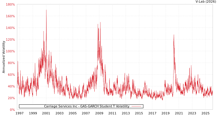 graph of Carriage Services Inc GAS-GARCH-T