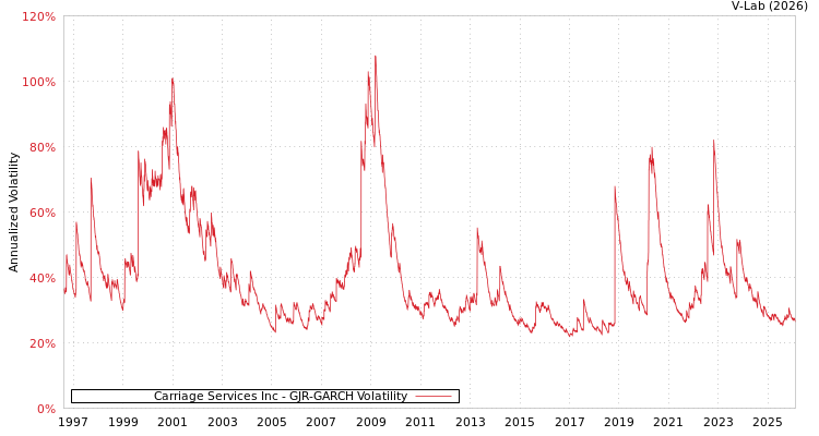 graph of Carriage Services Inc GJR-GARCH