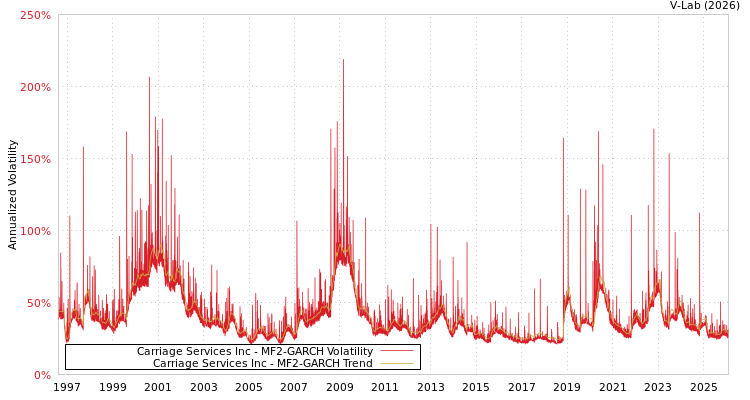 graph of Carriage Services Inc MF2-GARCH