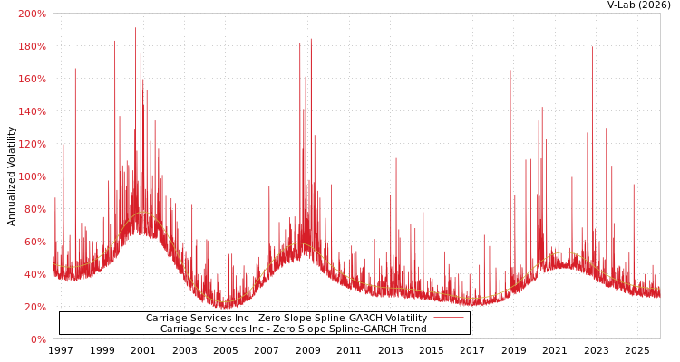 graph of Carriage Services Inc S0GARCH