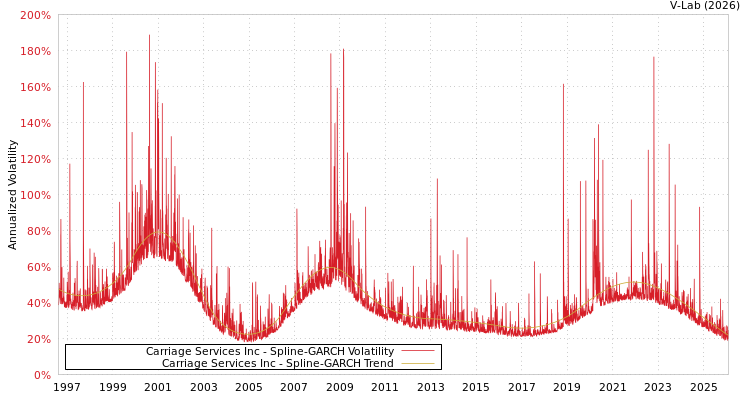 graph of Carriage Services Inc SGARCH