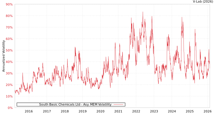 graph of South Basic Chemicals Ltd AMEM