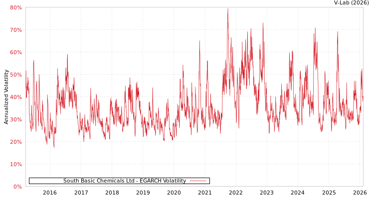 graph of South Basic Chemicals Ltd EGARCH