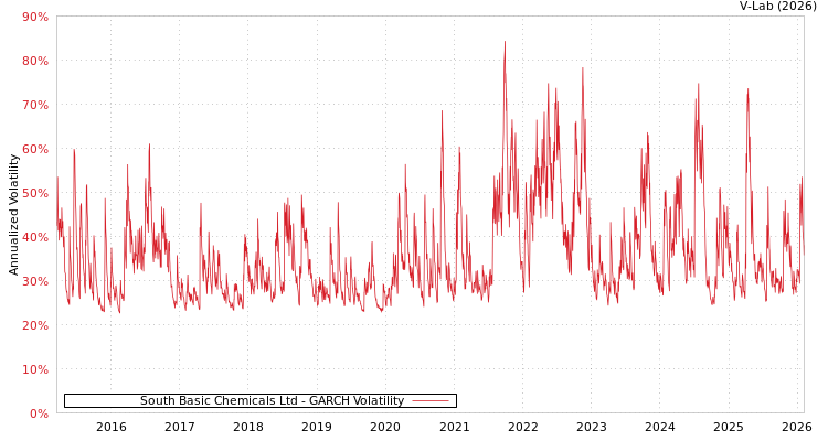 graph of South Basic Chemicals Ltd GARCH