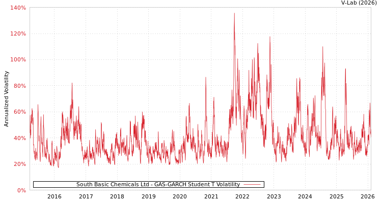 graph of South Basic Chemicals Ltd GAS-GARCH-T