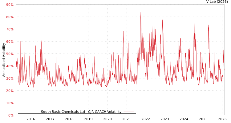 graph of South Basic Chemicals Ltd GJR-GARCH
