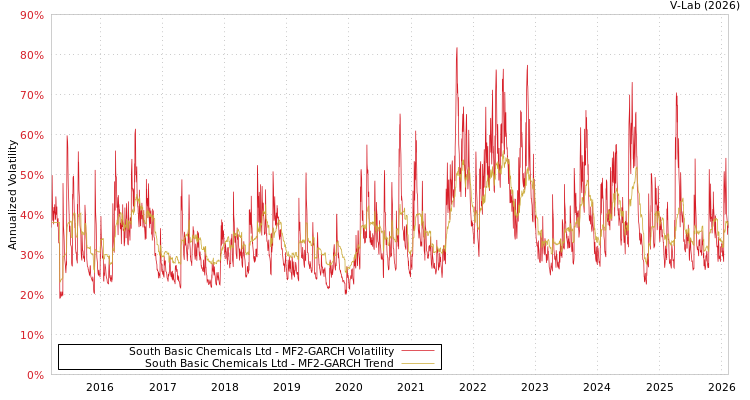 graph of South Basic Chemicals Ltd MF2-GARCH