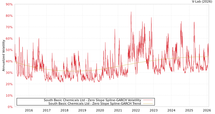 graph of South Basic Chemicals Ltd S0GARCH