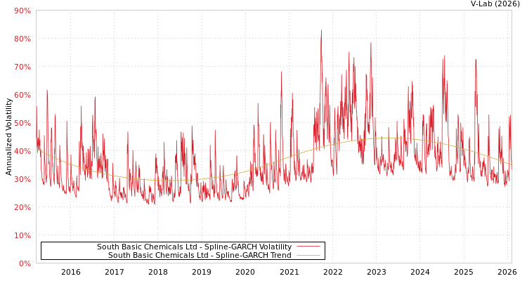 graph of South Basic Chemicals Ltd SGARCH