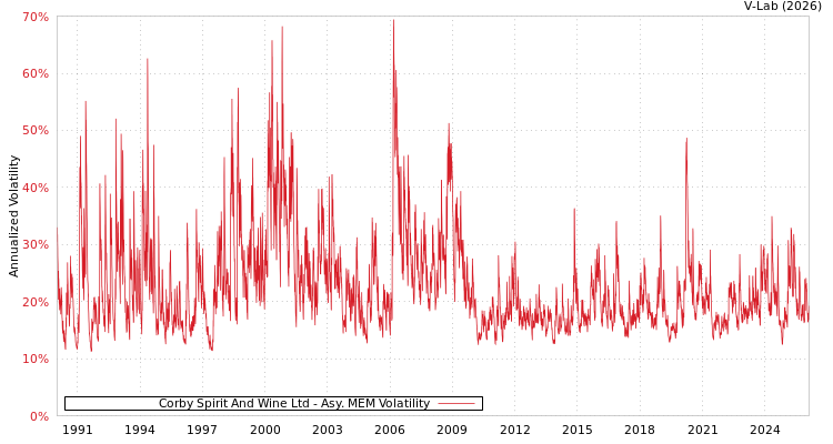 graph of Corby Spirit And Wine Ltd AMEM