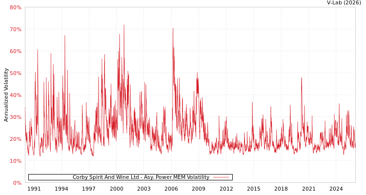 graph of Corby Spirit And Wine Ltd APMEM