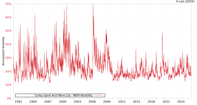 graph of Corby Spirit And Wine Ltd MEM