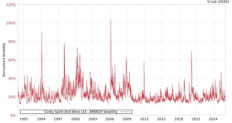 graph of Corby Spirit And Wine Ltd APARCH