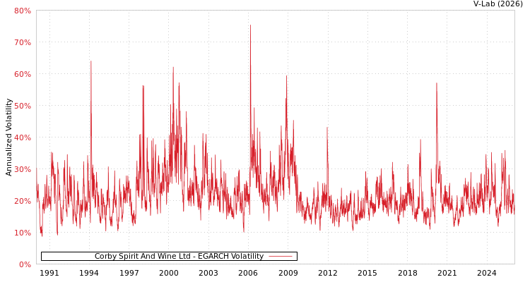 graph of Corby Spirit And Wine Ltd EGARCH