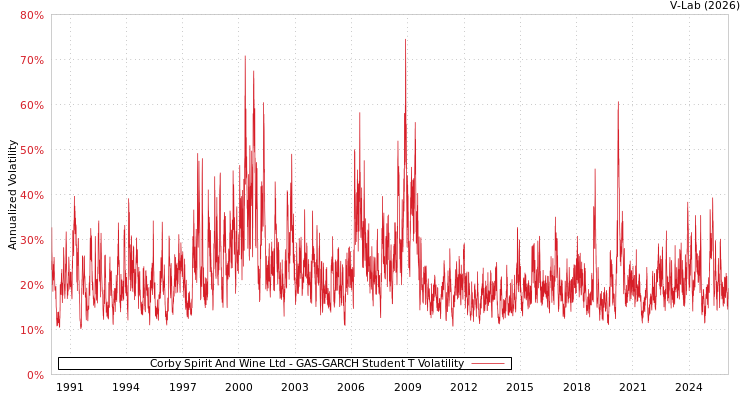 graph of Corby Spirit And Wine Ltd GAS-GARCH-T