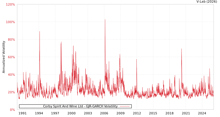 graph of Corby Spirit And Wine Ltd GJR-GARCH