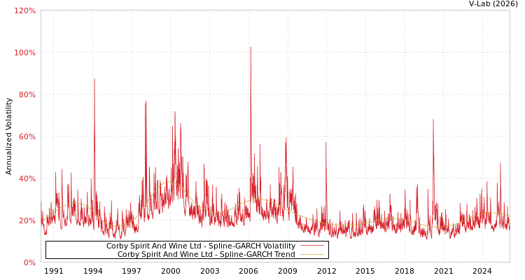 graph of Corby Spirit And Wine Ltd SGARCH