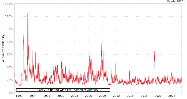 graph of Corby Spirit And Wine Ltd AMEM