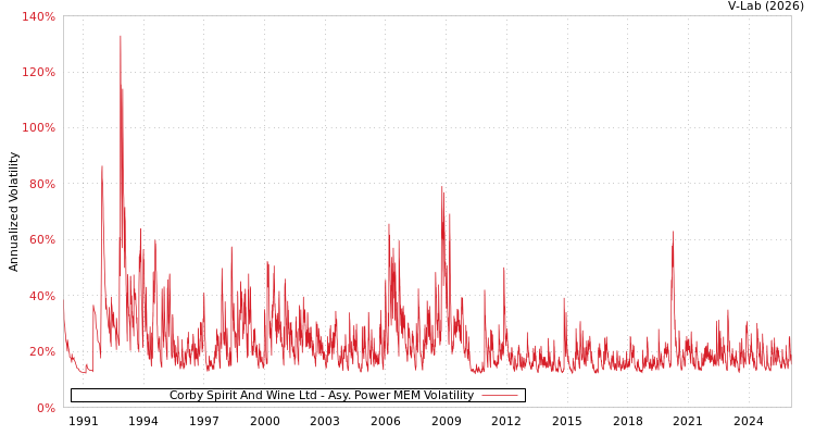 graph of Corby Spirit And Wine Ltd APMEM