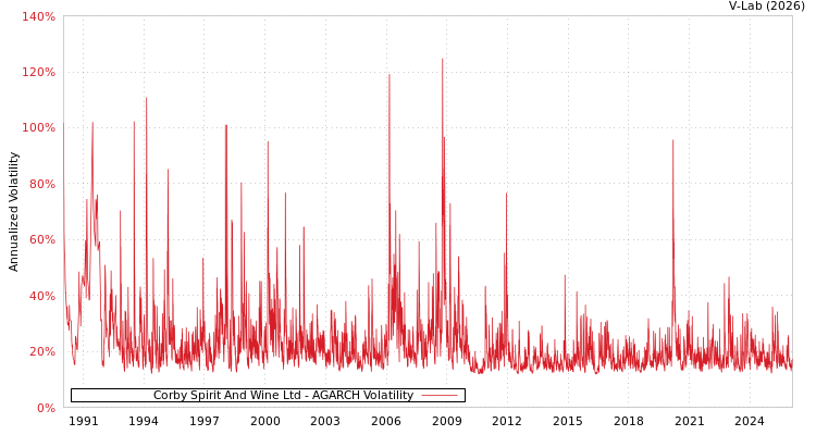 graph of Corby Spirit And Wine Ltd AGARCH