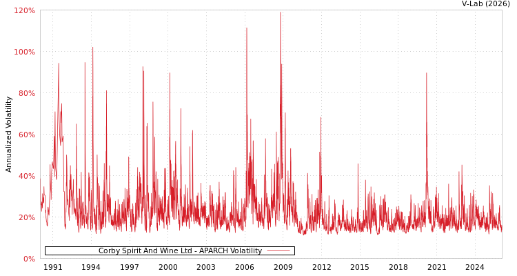 graph of Corby Spirit And Wine Ltd APARCH