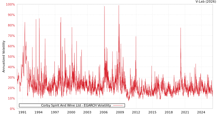 graph of Corby Spirit And Wine Ltd EGARCH
