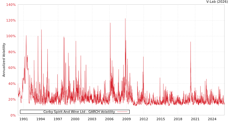 graph of Corby Spirit And Wine Ltd GARCH