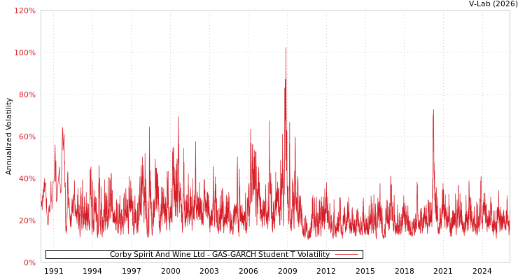 graph of Corby Spirit And Wine Ltd GAS-GARCH-T
