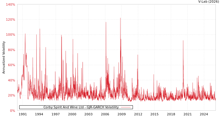 graph of Corby Spirit And Wine Ltd GJR-GARCH