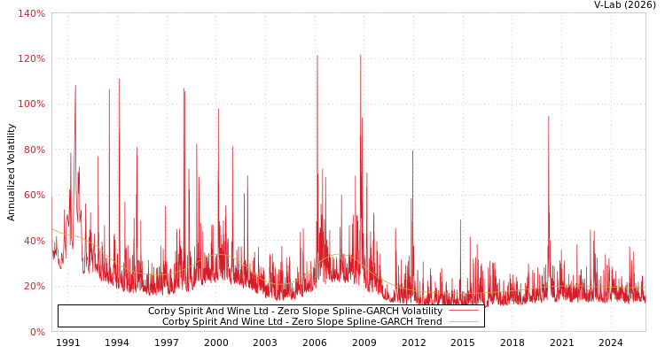 graph of Corby Spirit And Wine Ltd S0GARCH