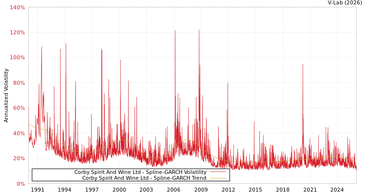graph of Corby Spirit And Wine Ltd SGARCH