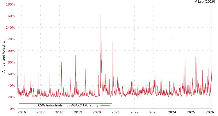 graph of CSW Industrials Inc AGARCH