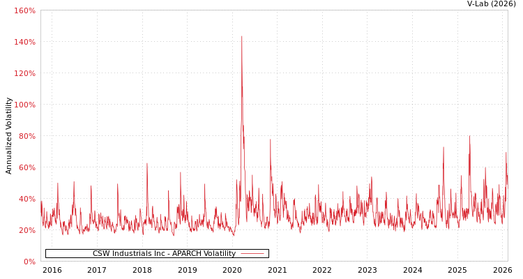 graph of CSW Industrials Inc APARCH