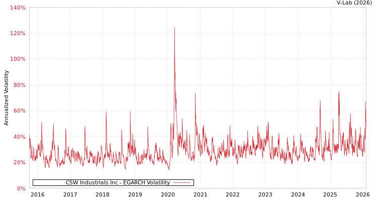 graph of CSW Industrials Inc EGARCH
