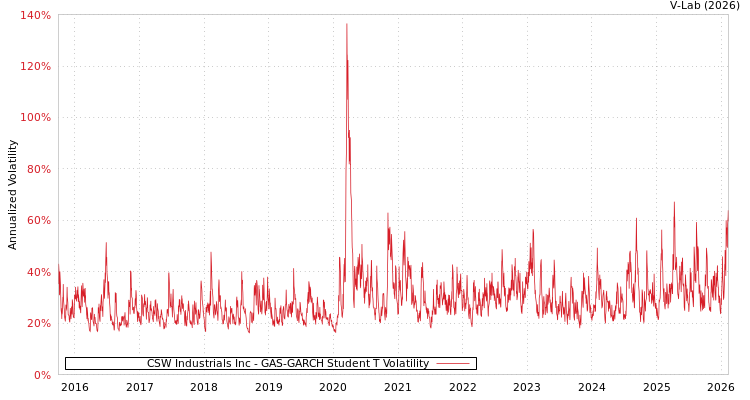 graph of CSW Industrials Inc GAS-GARCH-T