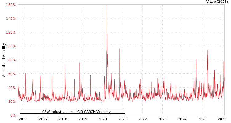 graph of CSW Industrials Inc GJR-GARCH