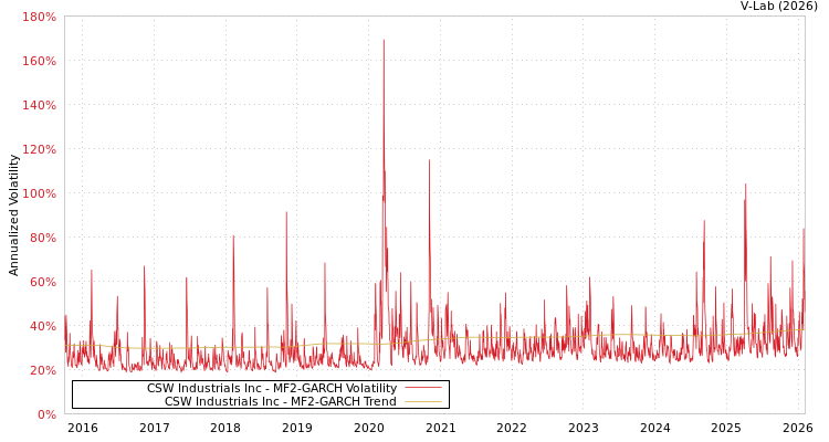 graph of CSW Industrials Inc MF2-GARCH