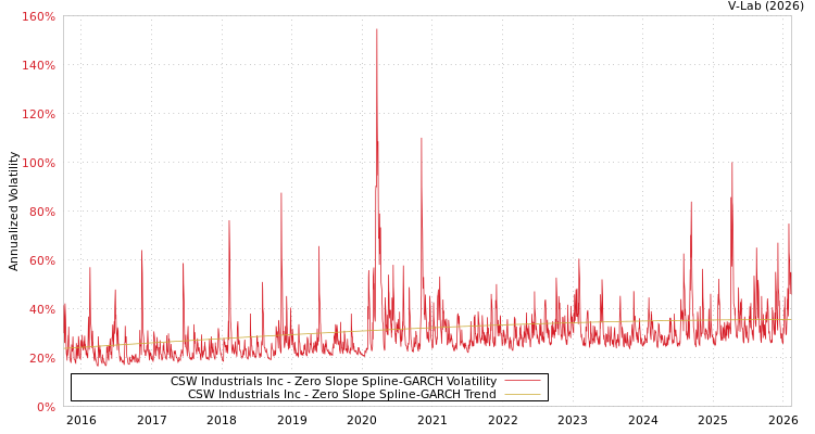 graph of CSW Industrials Inc S0GARCH