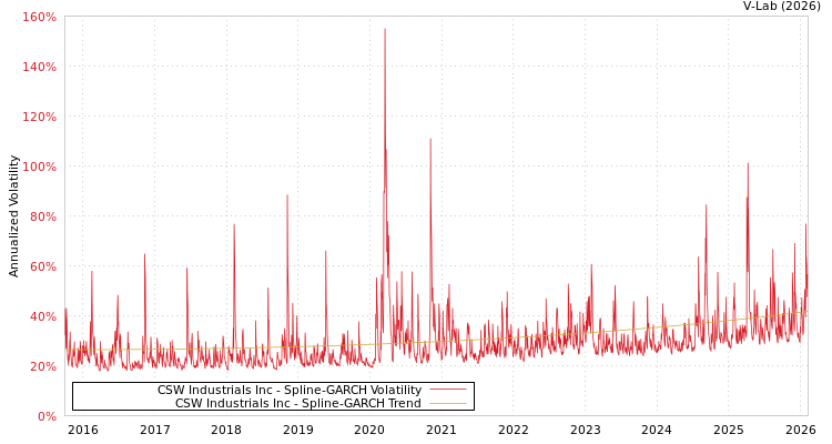 graph of CSW Industrials Inc SGARCH