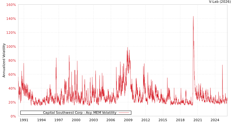graph of Capital Southwest Corp AMEM