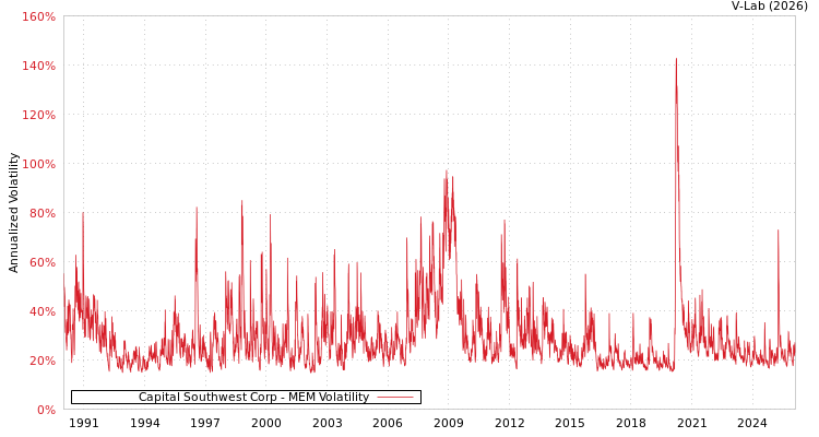 graph of Capital Southwest Corp MEM