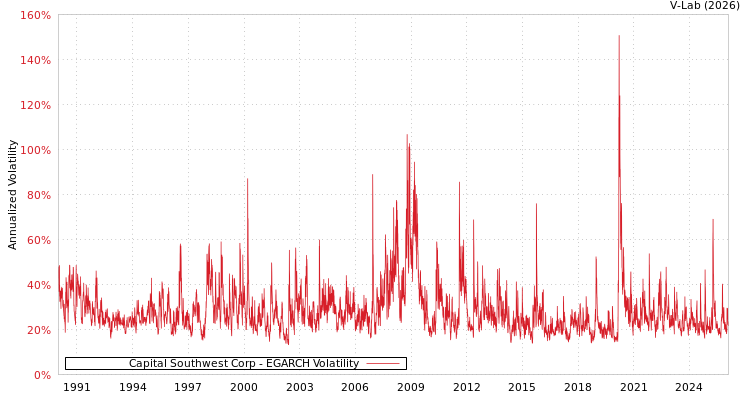 graph of Capital Southwest Corp EGARCH